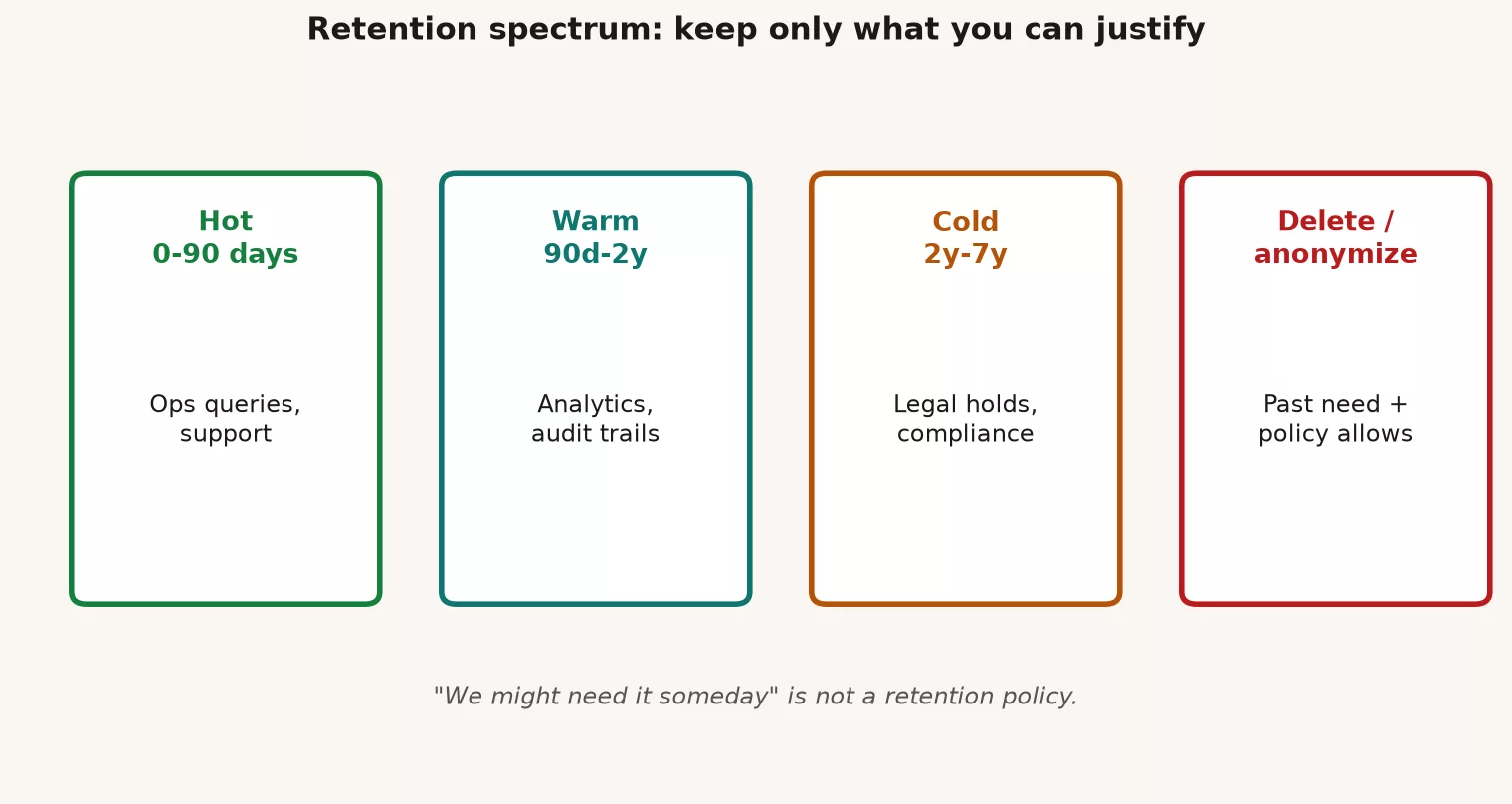 Retention spectrum from hot warm cold to delete or anonymize