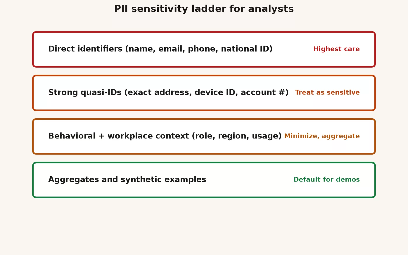 PII sensitivity ladder from direct identifiers to aggregates