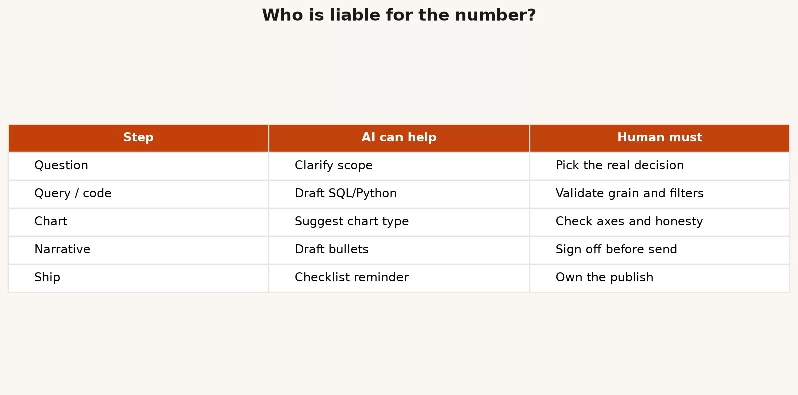 Table of analysis steps showing where AI helps and humans must own