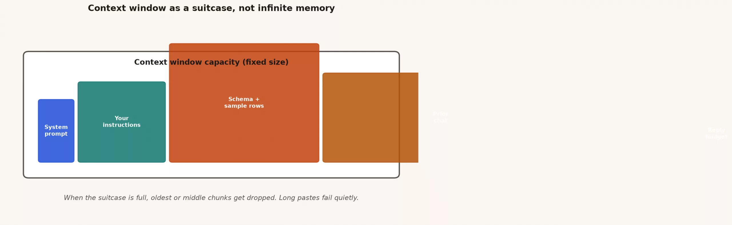 Context window as a suitcase filled with prompt schema history and reply budget