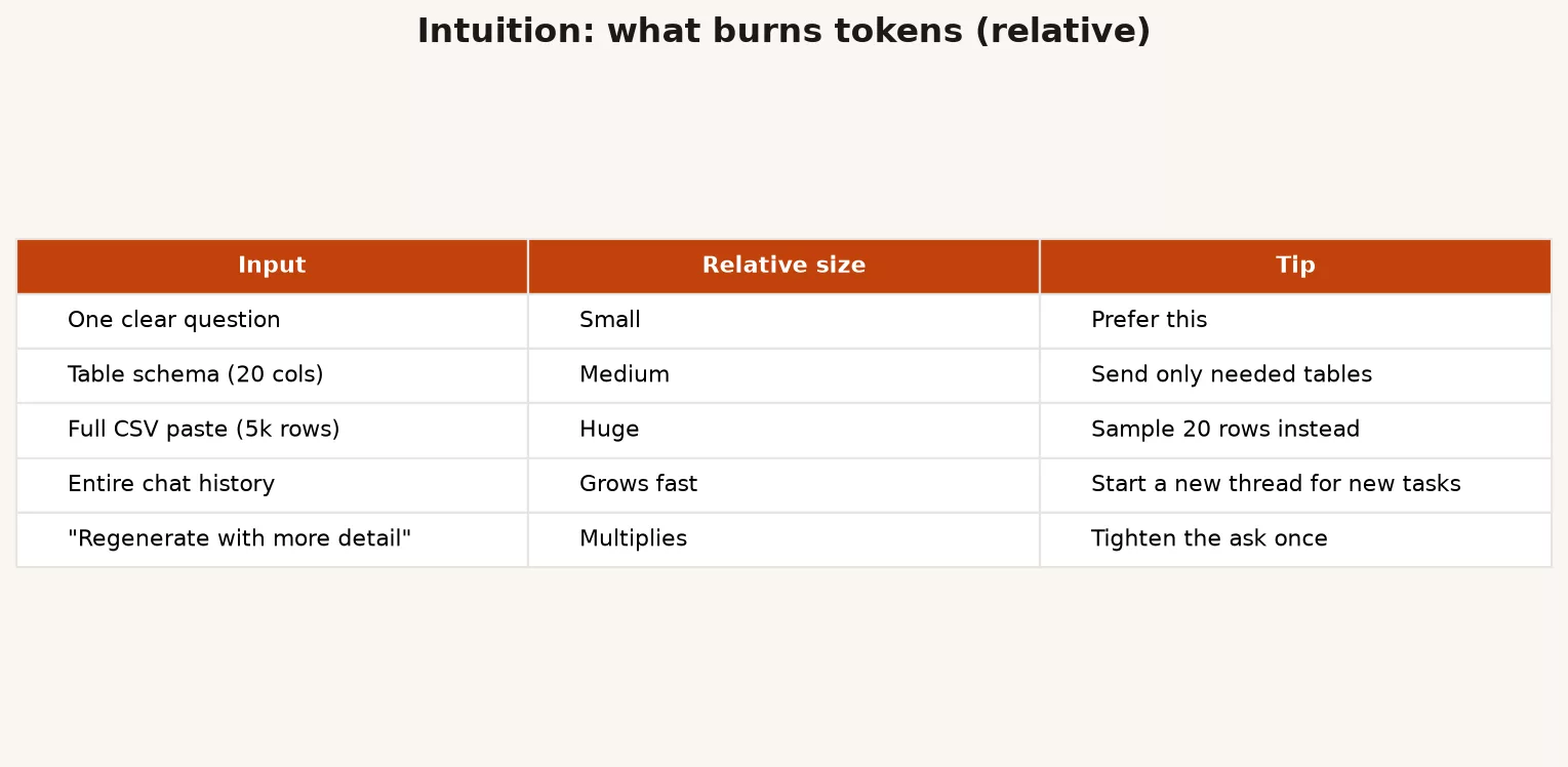 Relative token cost table for questions schemas CSVs and chat history