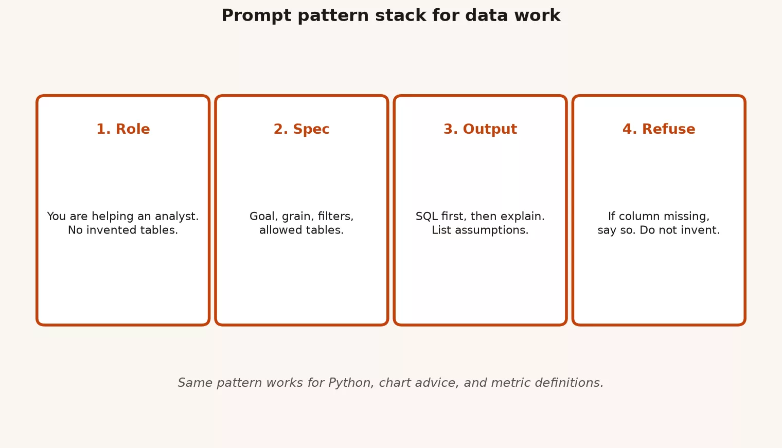 Prompt patterns for data work 2 Four step prompt pattern stack role spec output refuse