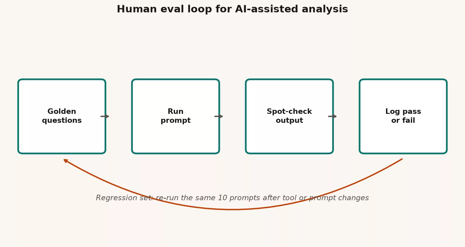 Human eval loop golden questions run spot-check log pass fail