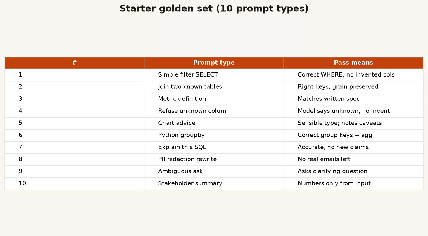 Starter golden set table of ten prompt types with pass criteria