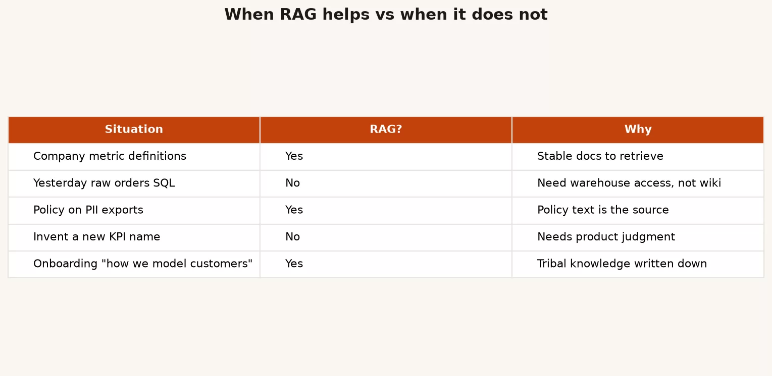 When RAG helps versus when it does not table