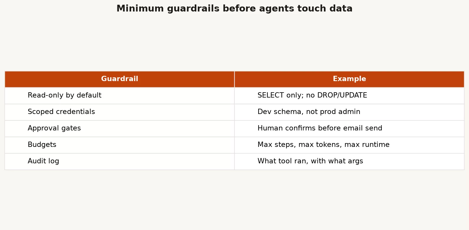 Minimum guardrails table before agents touch data