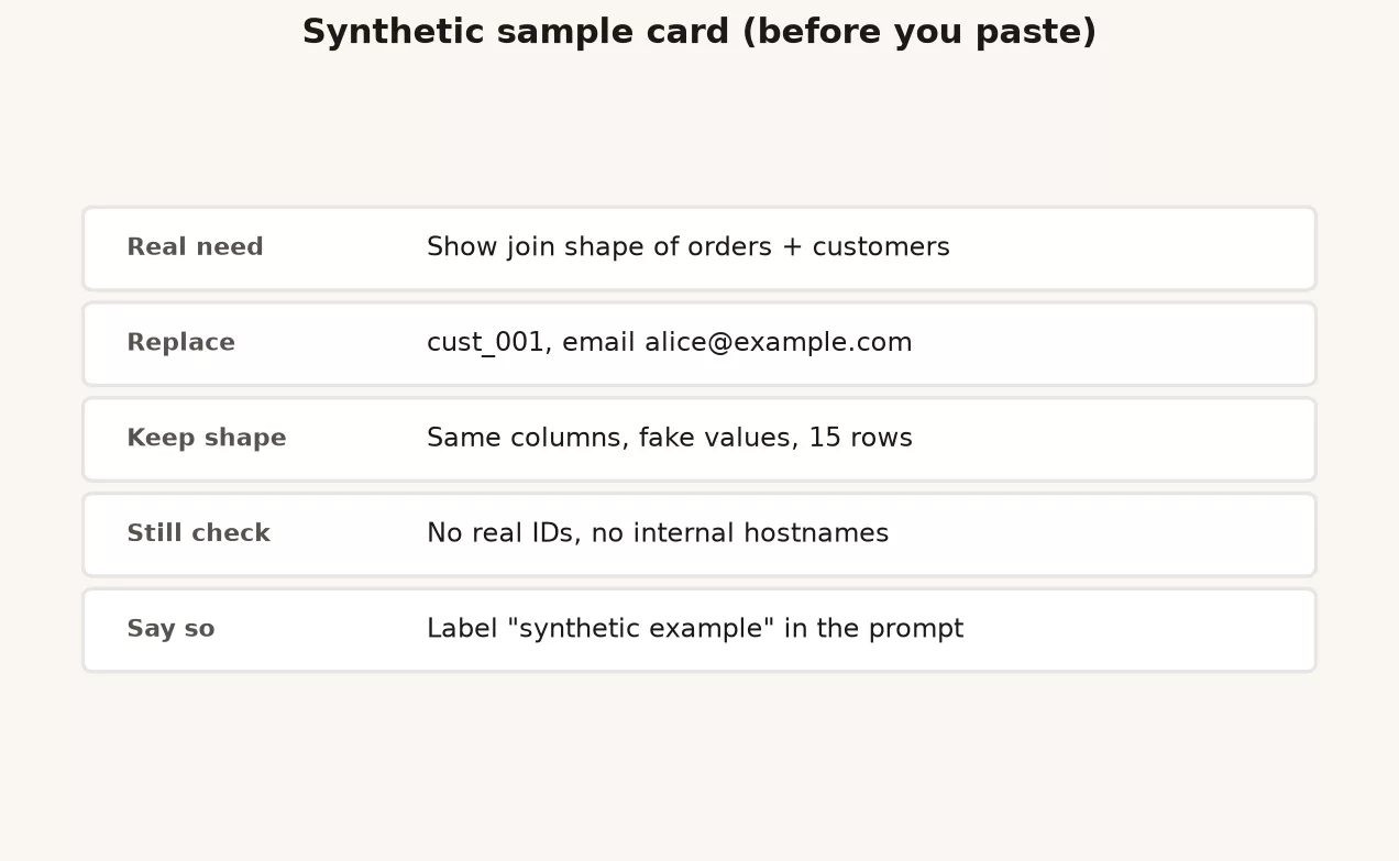 Synthetic sample card checklist before pasting into chat tools