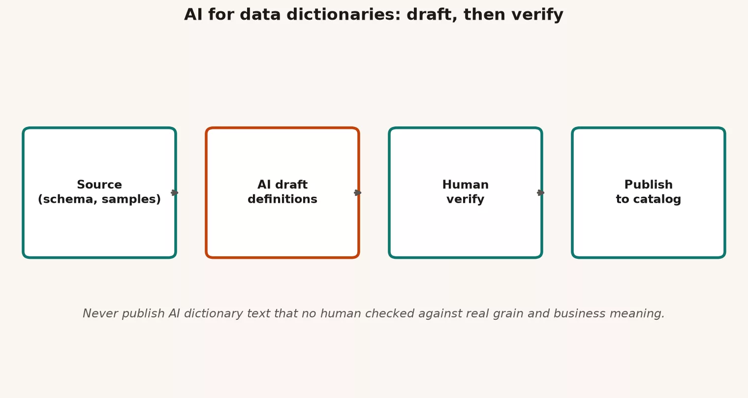 AI dictionary flow source draft human verify publish to catalog