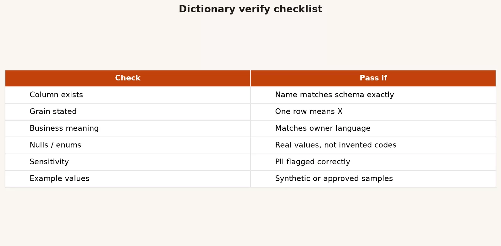 Dictionary verify checklist table of checks and pass criteria