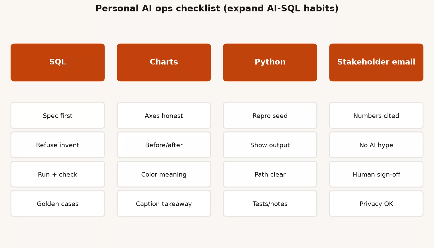 Building a personal AI checklist 2 Personal AI ops checklist board for SQL charts Python and email