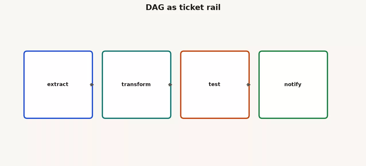 Ticket rail DAG: check extract, load staging, run transforms, run tests, notify. Arrows show left-to-right dependencies with clear handoffs