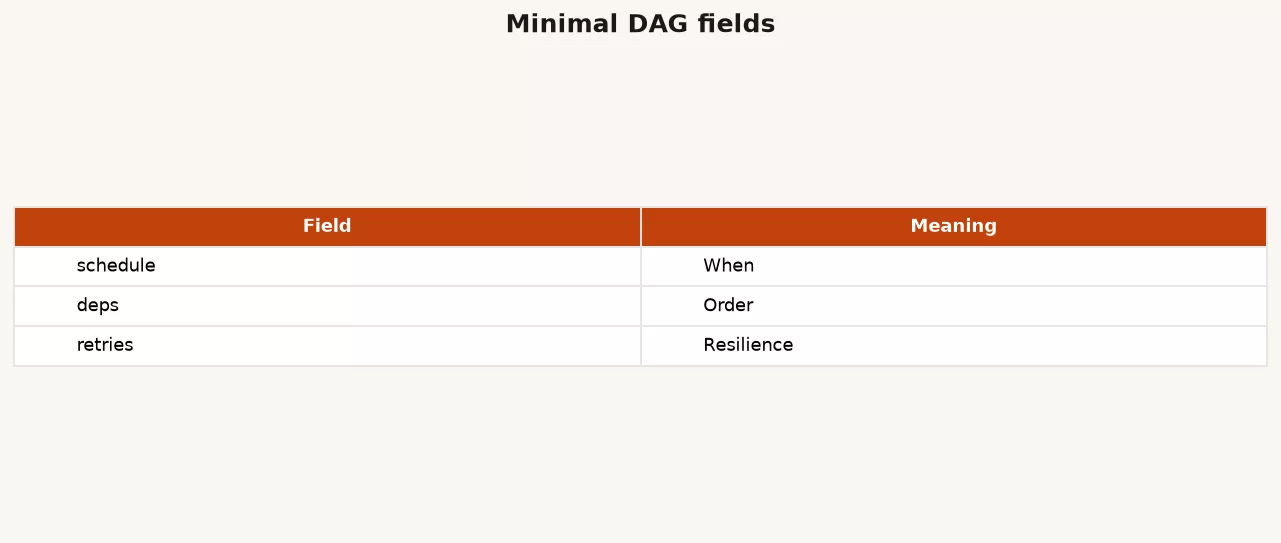 Example DAG run result strip: check_extract success, load_staging success, run_dbt success, quality_gate success, notify_success success for logical date 2026-11-03