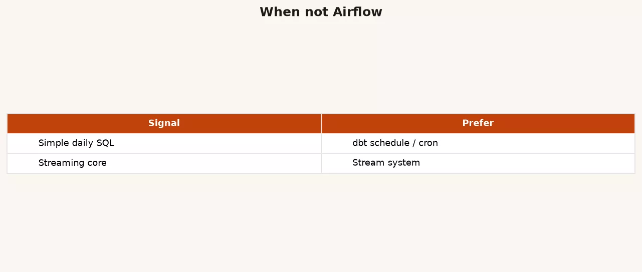 Result panel: sensor timed out at 90 minutes for missing orders file, downstream tasks skipped, alert sent; contrast success path when file arrived at minute 12