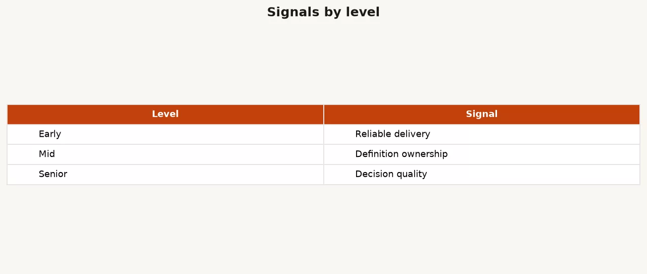 Signals by level table: Early reliable delivery, Mid definition ownership, Senior decision quality