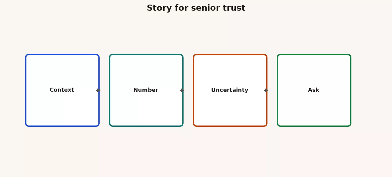 Story for senior trust flow: Context to Number to Uncertainty to Ask