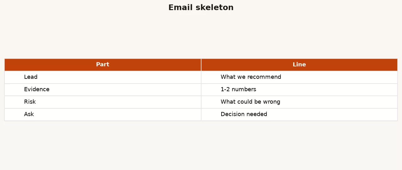 Email skeleton table with Lead, Evidence, Risk, and Ask lines