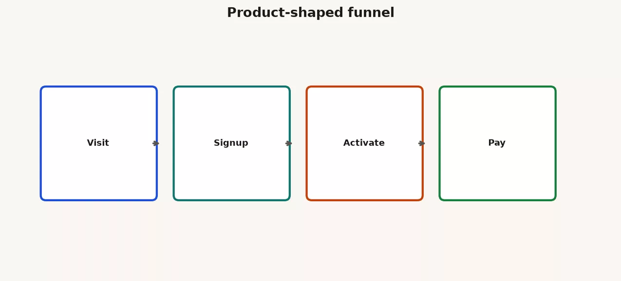 Product-shaped funnel stages: Visit, Signup, Activate, Pay in sequence