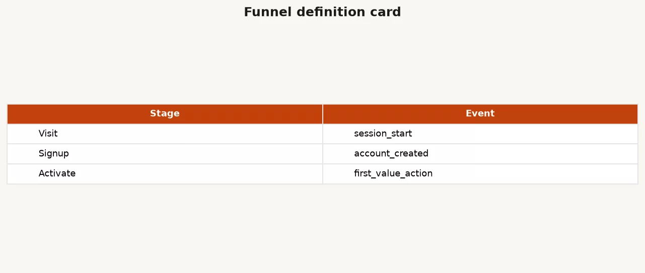 Funnel definition card mapping Visit, Signup, and Activate stages to session_start, account_created, and first_value_action events