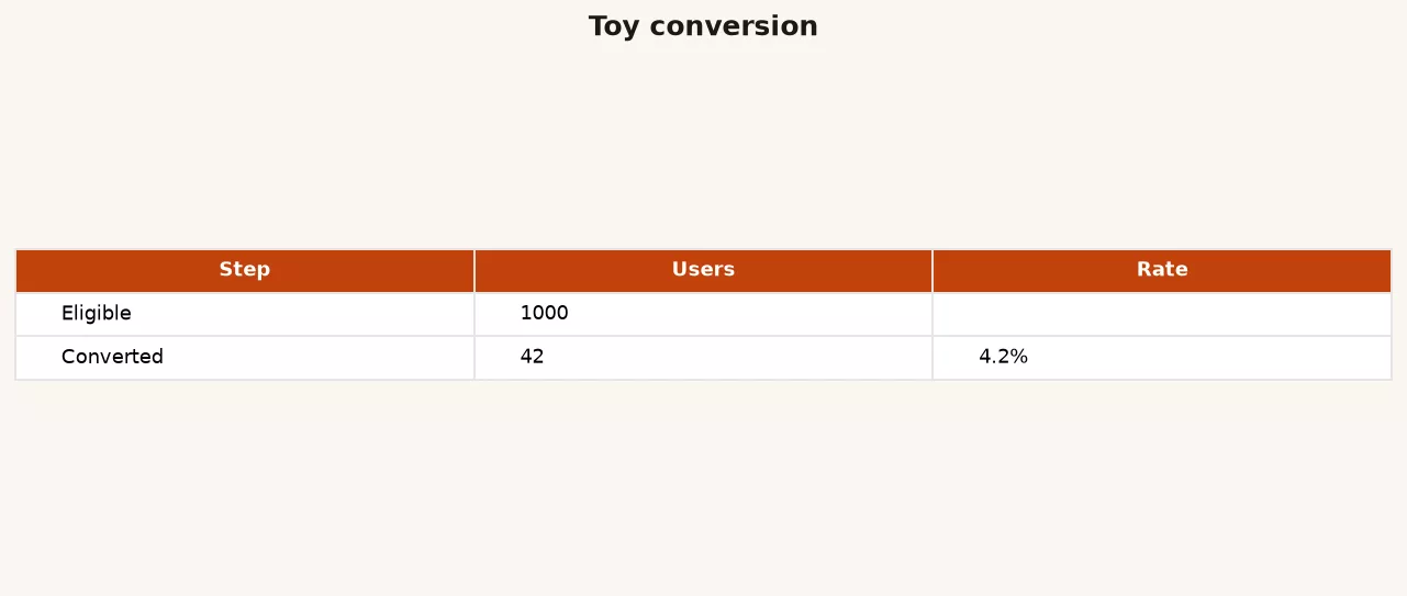 Toy conversion table: 1000 eligible users, 42 converted, 4.2 percent rate