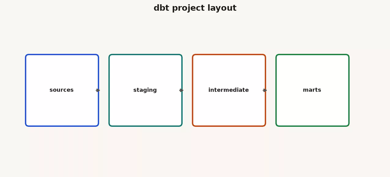 dbt project layers diagram showing sources flowing into staging, then intermediate, then marts with BI consumers on top