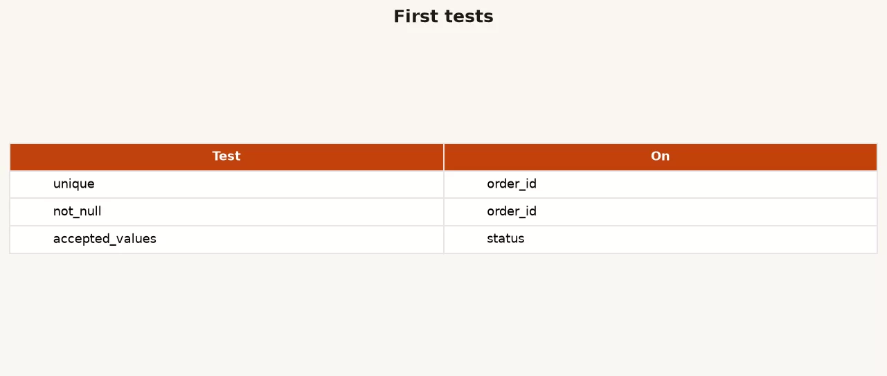 Successful dbt build output with green unique and not_null tests on fct_orders and dim_customers