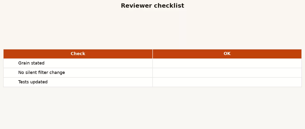 dbt lab: reviewing a model like a PR 3 Filled PR review result card: grain order_id, fan-out fixed, unique and not_null tests present, revenue total matches finance for sample week, merge approved with attribution caveat