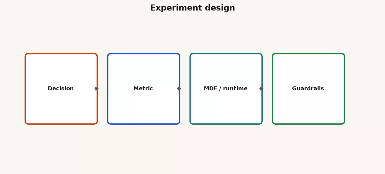 Diagram of decision stack: hypothesis, design, ethics, metrics, stats readout, business decision, rollout