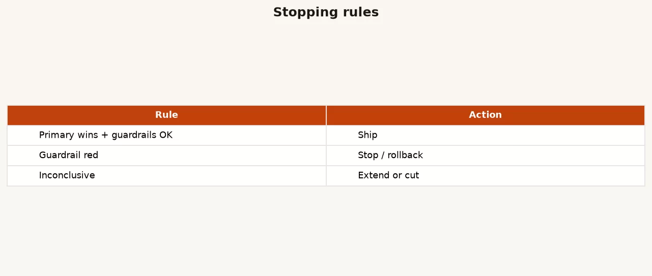 Stopping rules table: primary wins plus guardrails OK ships, guardrail red stops or rolls back, inconclusive extends or cuts