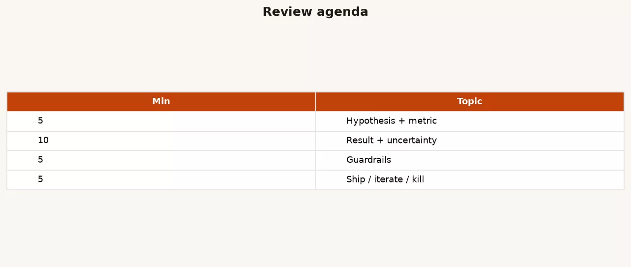 Review agenda table: 5 minutes hypothesis and metric, 10 minutes result and uncertainty, 5 minutes guardrails, 5 minutes ship iterate or kill