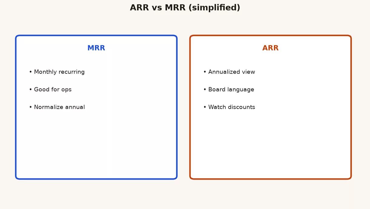 Side by side cards comparing MRR for ops and monthly tracking versus ARR for annualized board language