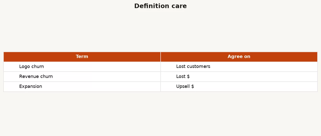 Definition care table agreeing logo churn means lost customers, revenue churn means lost dollars, and expansion means upsell dollars