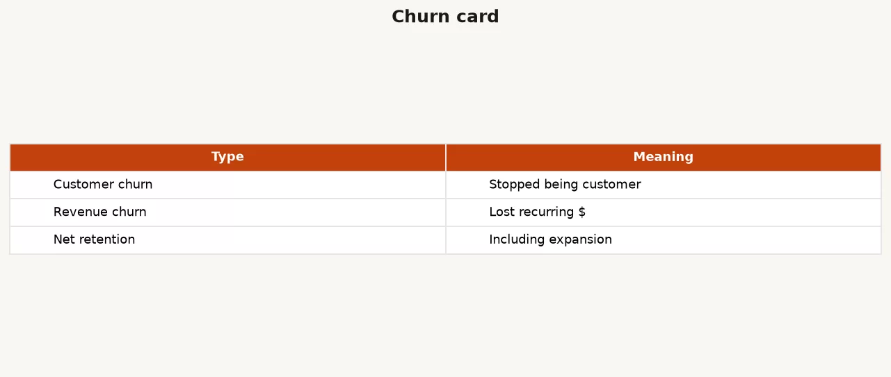 Churn and retention definitions that stick 3 Churn card defining customer churn as stopped being a customer, revenue churn as lost recurring dollars, and net retention as including expansion