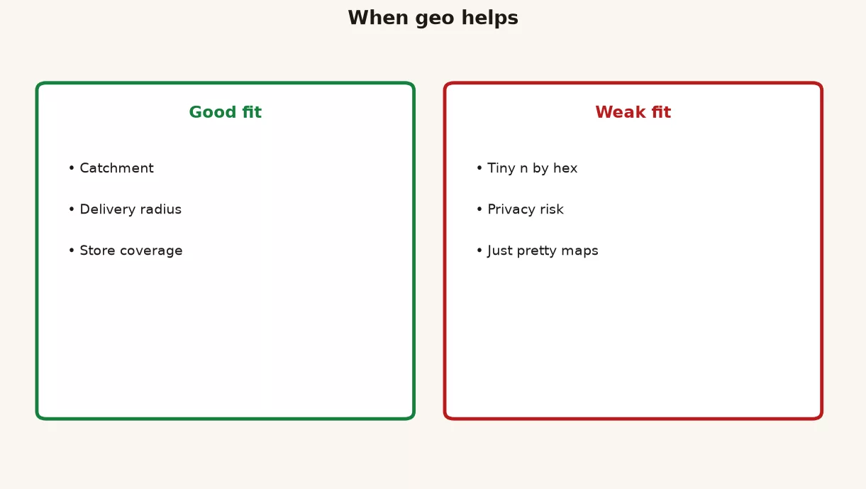 When geo helps: good fit for catchment, delivery radius, and store coverage versus weak fit for tiny n by hex, privacy risk, and pretty-only maps