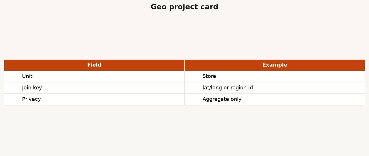 Geo project card with unit example store, join key lat/long or region id, and privacy set to aggregate only