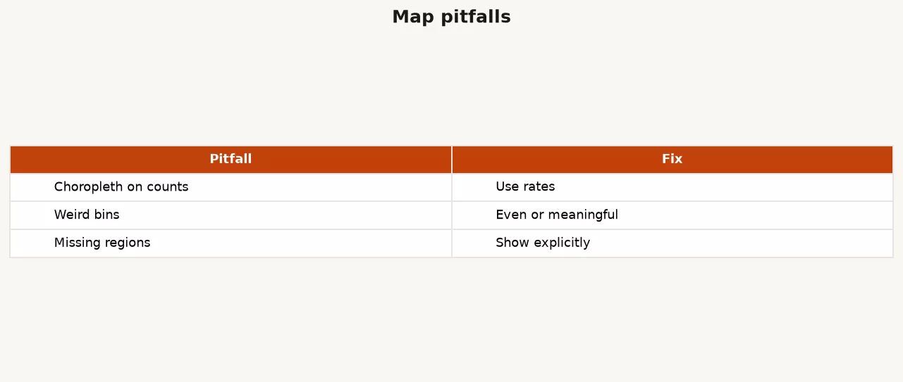 Map pitfalls table: choropleth on counts fixed by rates, weird bins fixed by even or meaningful breaks, missing regions shown explicitly