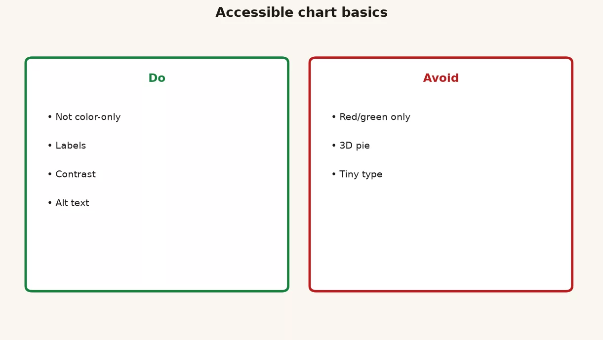 Accessible chart basics: Do not color-only, labels, contrast, alt text. Avoid red/green only, 3D pie, tiny type