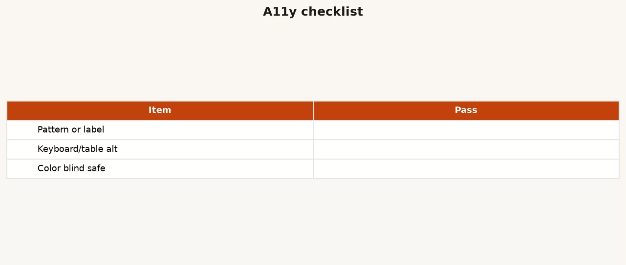 A11y checklist table with rows for pattern or label, keyboard or table alt, and color blind safe