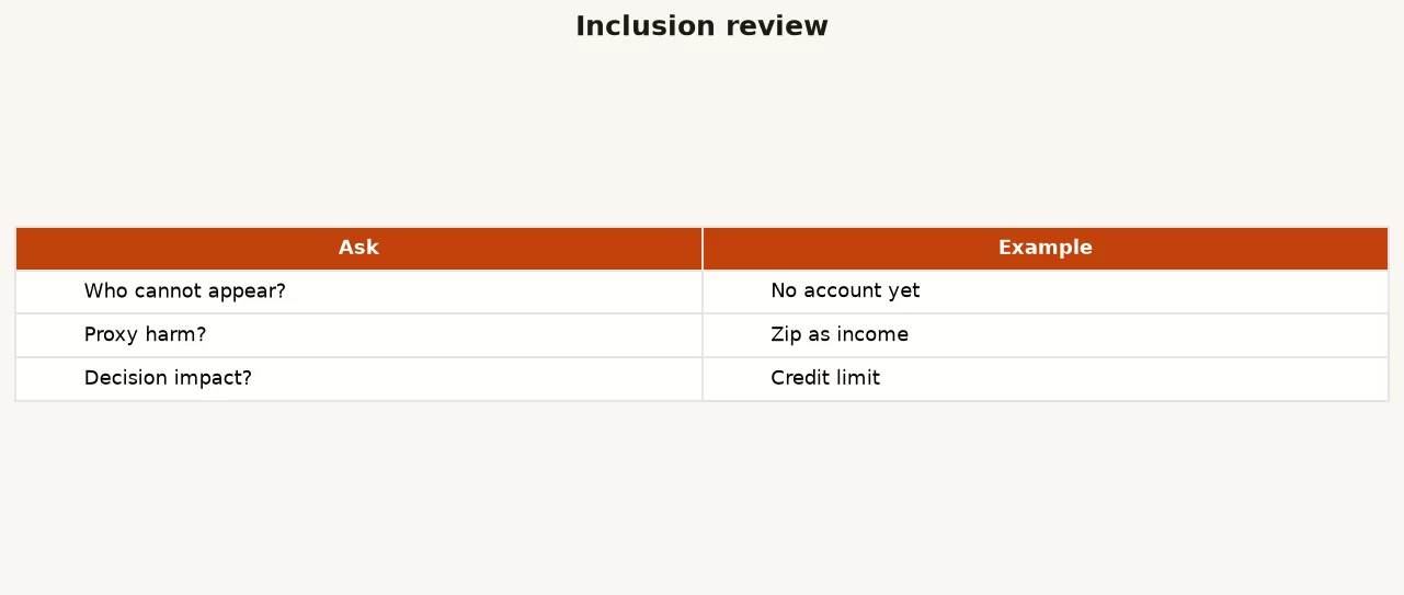Inclusion review table asking who cannot appear, proxy harm, and decision impact with examples