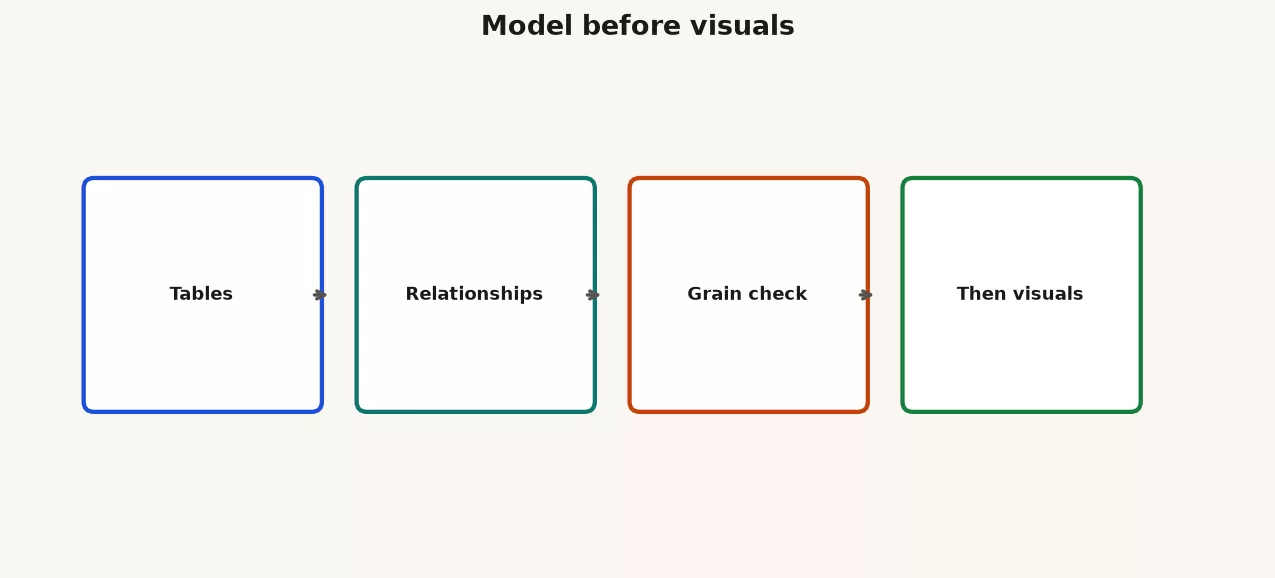 Star schema diagram with fact_order_lines in the center connected to dim_date, dim_customer, and dim_product