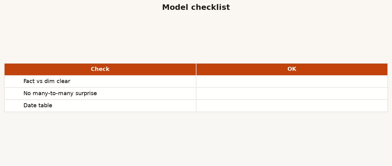 Sanity check page showing net amount 145, three order lines, and two distinct orders with a category filter applied