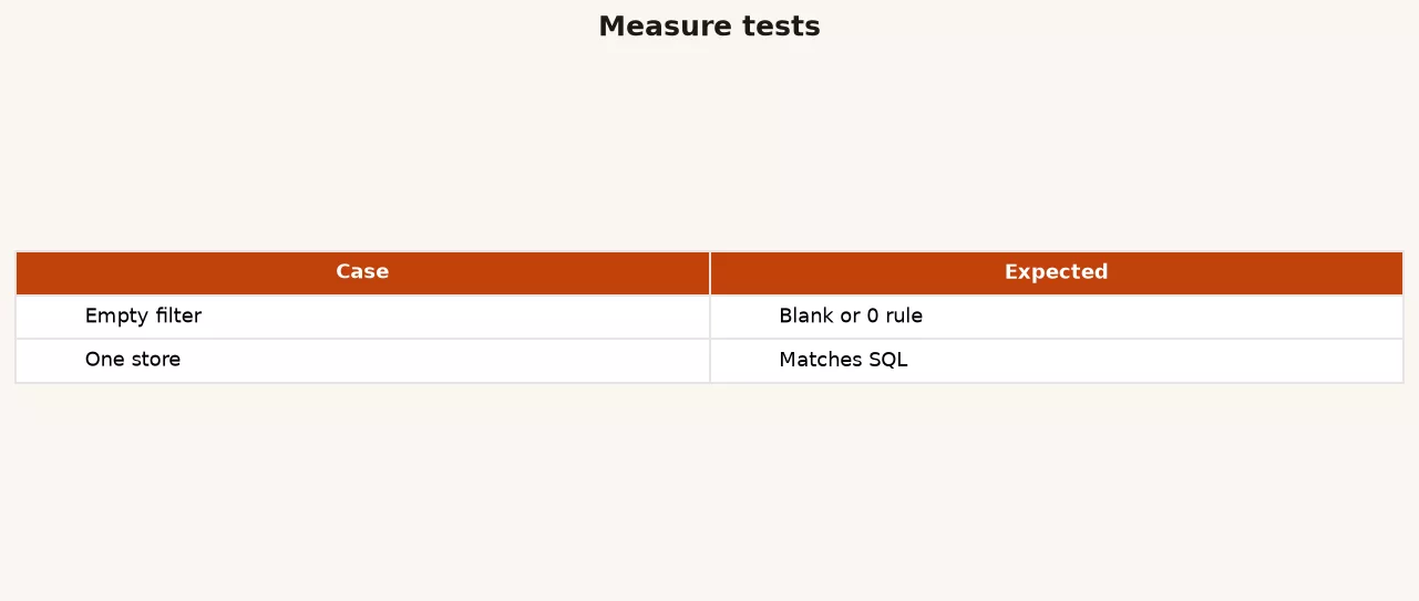Matrix of measures by region showing East 65 and West 80 with matching order counts and average order value