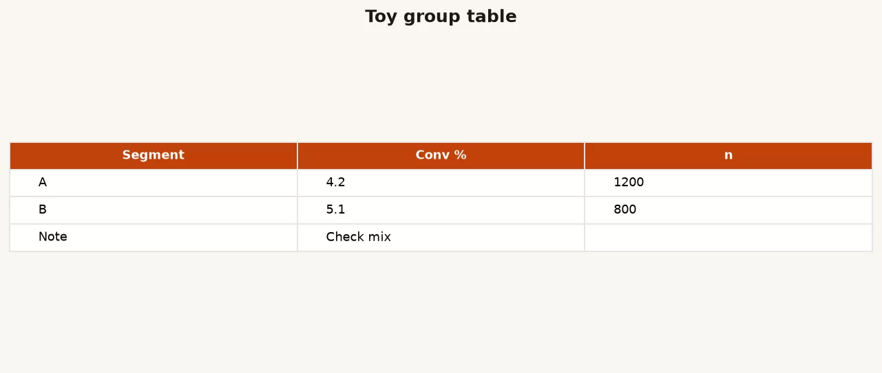 Comparing groups without fooling yourself 3 Result table showing overall Pro vs Basic gap shrinking after standardizing to the same user mix