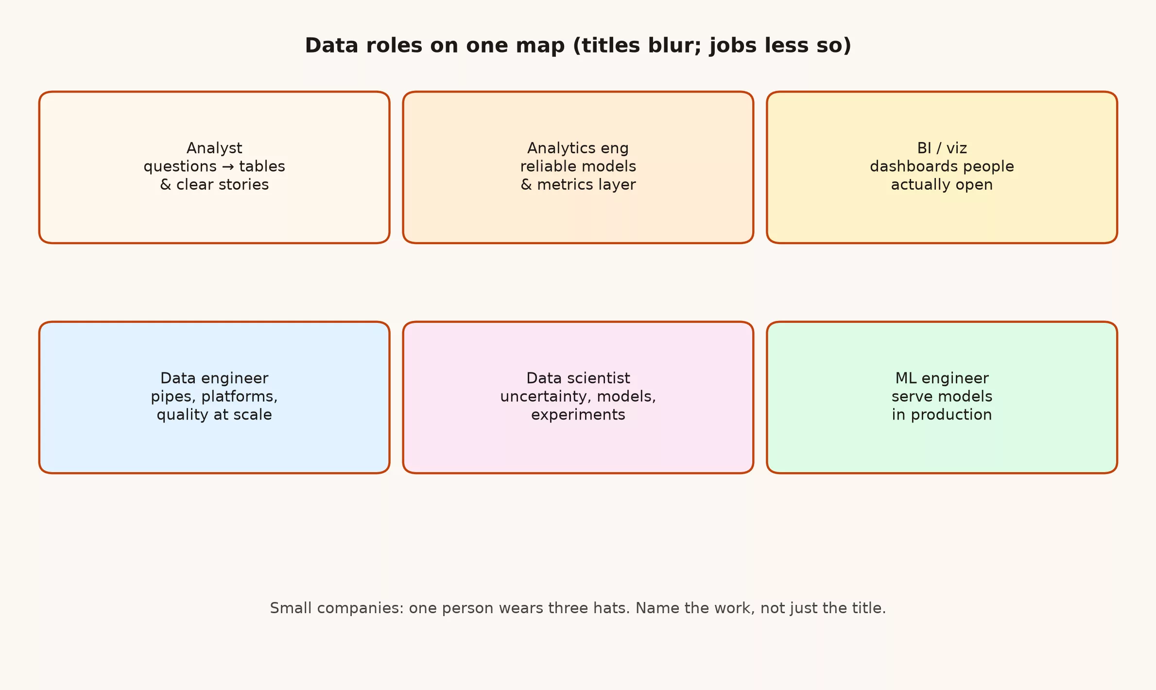 Map of analyst, analytics engineer, BI, data engineer, scientist, and ML engineer roles
