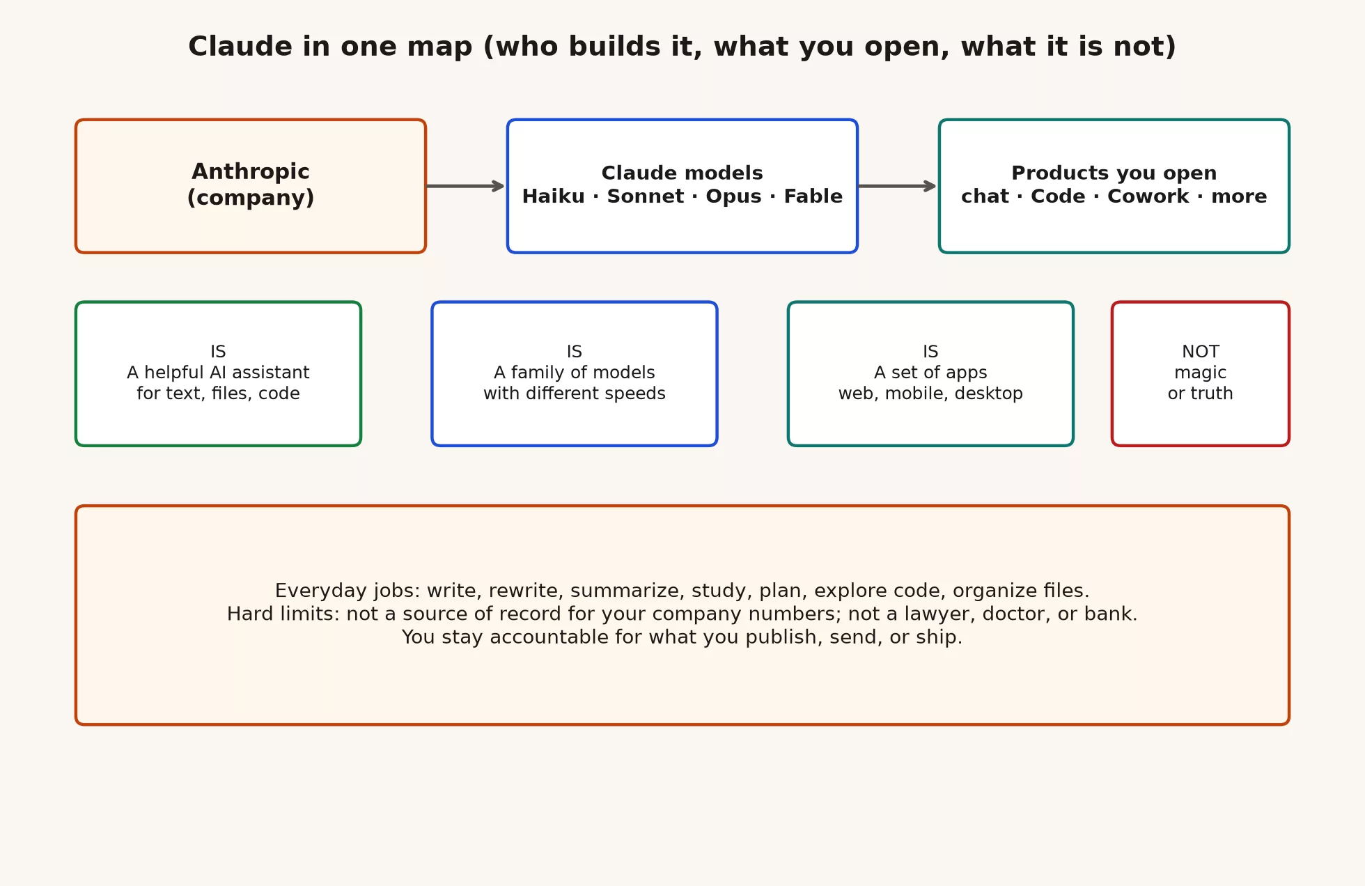 Map of Claude: Anthropic company, model family names, and access points web desktop mobile and tools
