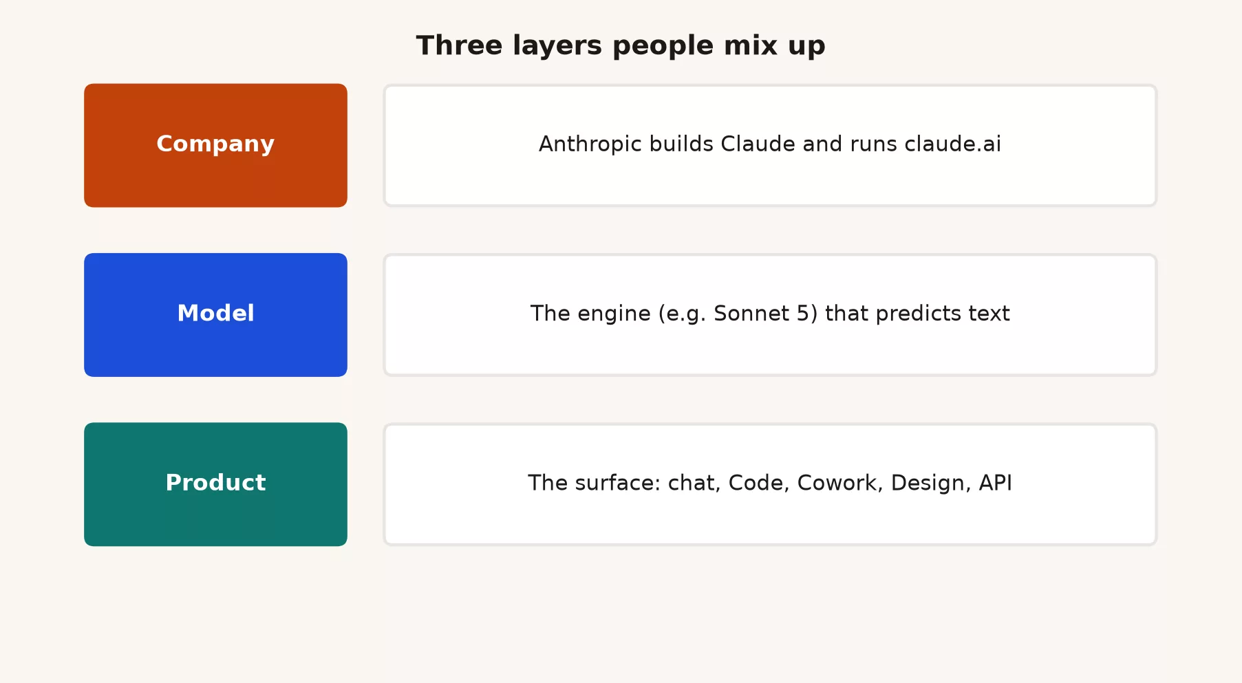 Three layers of Claude: Anthropic the company, Claude models as engines, Claude products as places you click