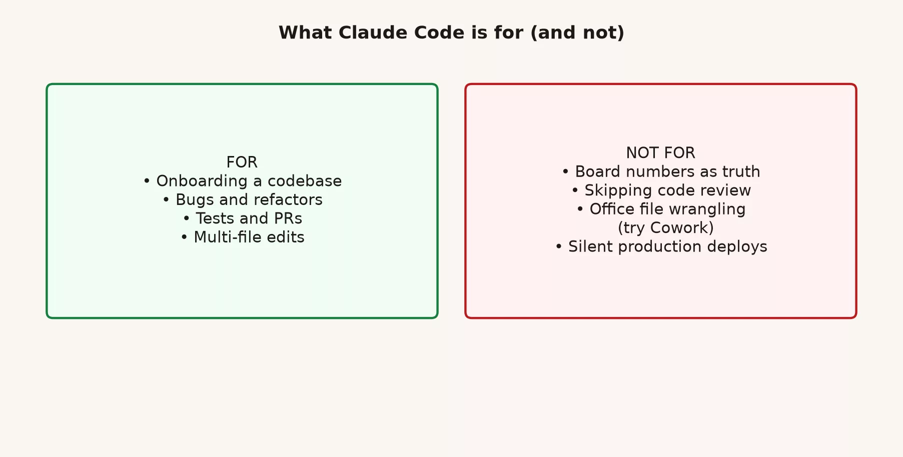 Two columns: Claude Code is for repo explore multi-file edits tests and PRs; not a default for pure prose, unknown secrets, or unsupervised production deploys