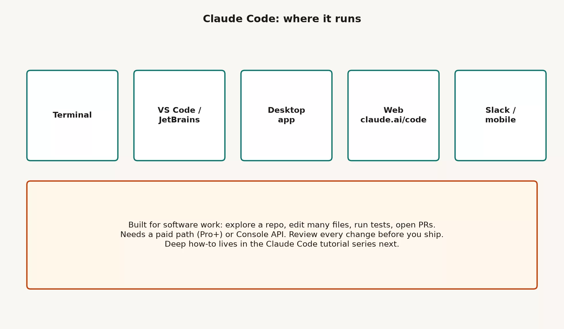 Claude Code surfaces: terminal, VS Code, JetBrains, desktop app, web at claude.ai/code, Slack, and mobile
