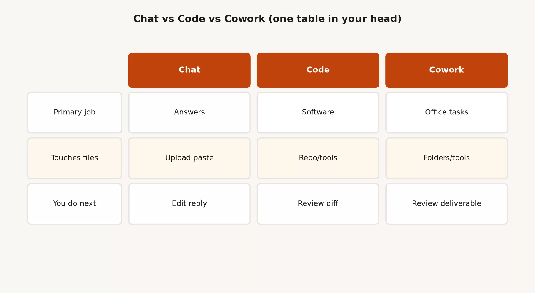 Claude Cowork: what it is for 3 Comparison table of Chat versus Claude Code versus Claude Cowork by primary job, file access, and what you do next