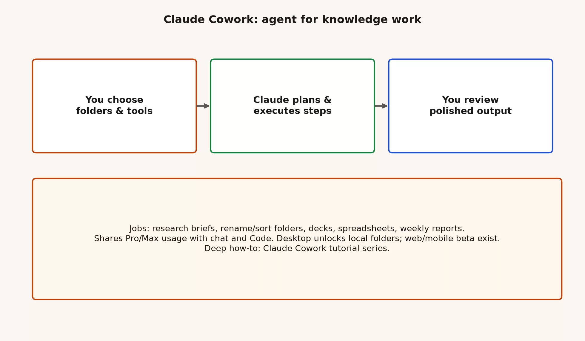 Claude Cowork: what it is for 2 Claude Cowork flow: you choose folders and tools, Claude plans and executes steps, you review polished output