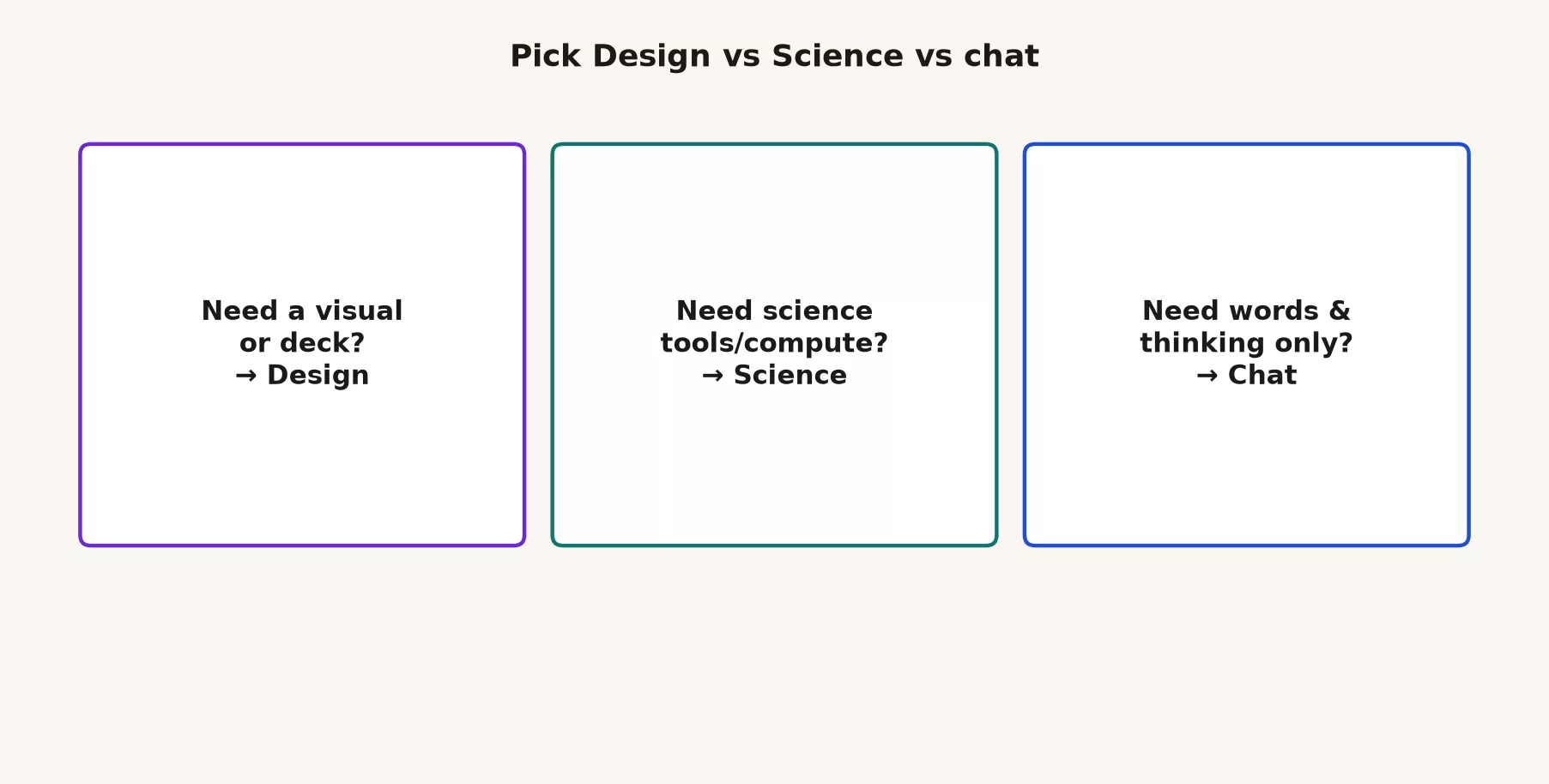 Claude Design and Claude Science (where they fit) 3 Chooser cards: need a visual or deck go to Design, need science tools and compute go to Science, need words and thinking only go to chat